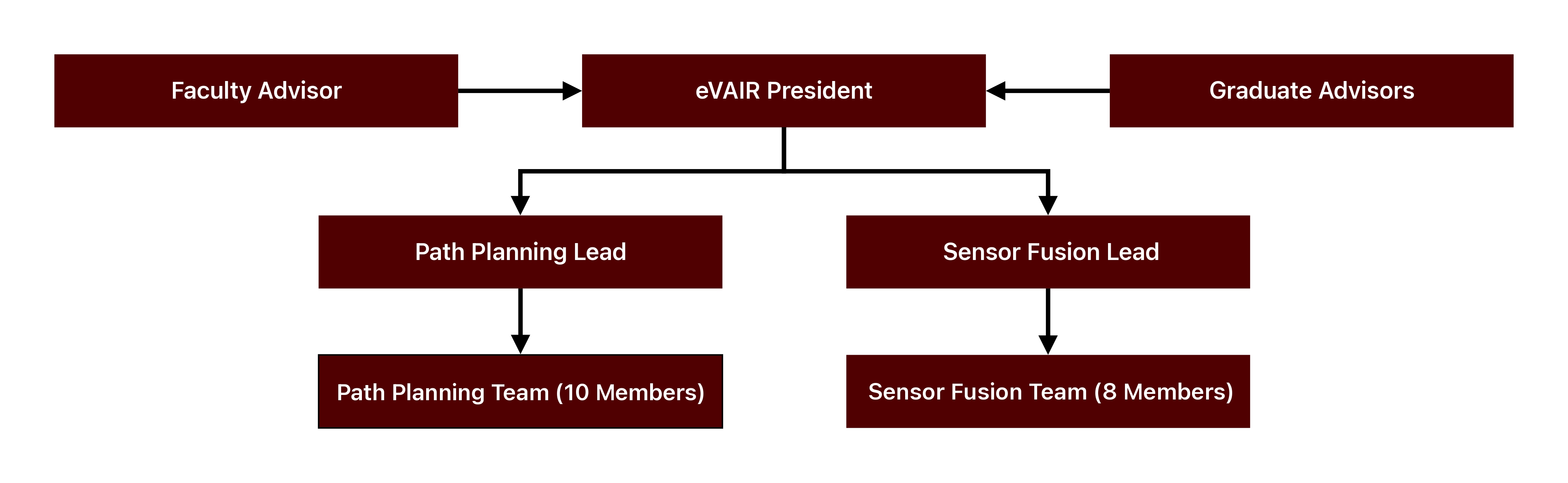 eVAIR team structure image